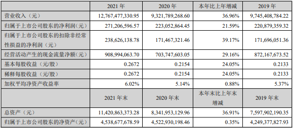 2021年万马股份主要会计数据和财务指标（单位：元）