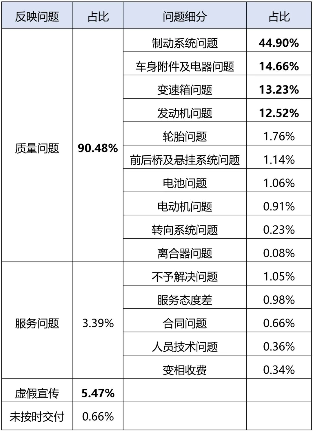 表1：汽车行业维权舆情的主要问题 来源：北京阳光消费大数据研究院