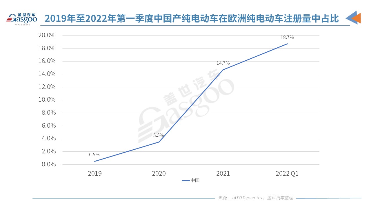 2021年欧洲注册纯电动乘用车120万辆 超17.57万辆在中国制造