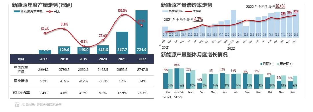 2022年方形电池市场份额达93.2% 磷酸铁锂电池市场份额达55.6%