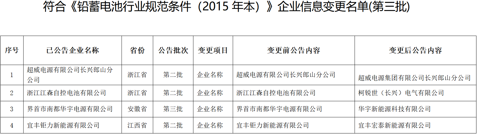 符合《铅蓄电池行业规范条件（2015年本）》企业信息变更名单(第三批)